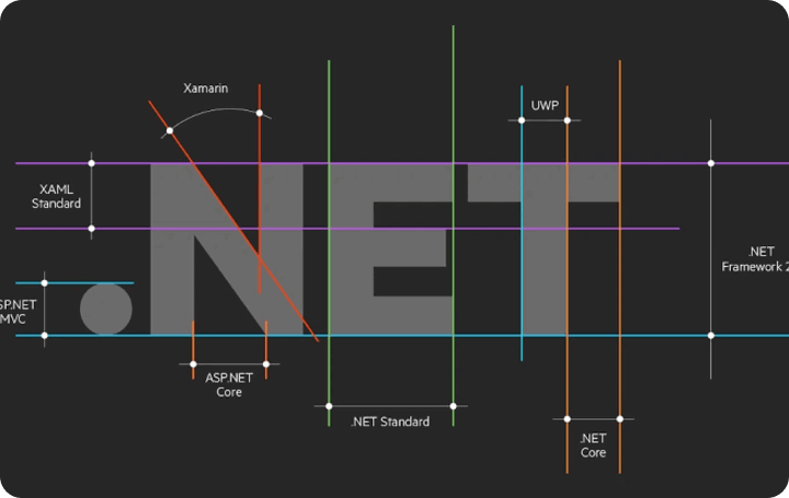 MVC Development